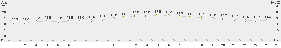 清水(>2023年11月26日)のアメダスグラフ