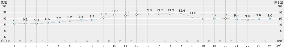 国見(>2023年11月26日)のアメダスグラフ