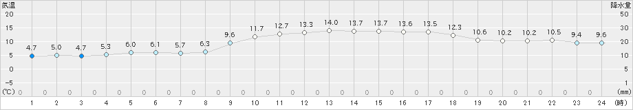 中津(>2023年11月26日)のアメダスグラフ