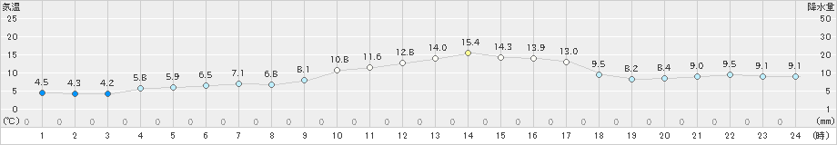 豊後高田(>2023年11月26日)のアメダスグラフ