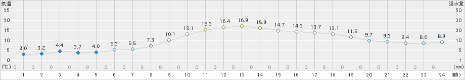 杵築(>2023年11月26日)のアメダスグラフ