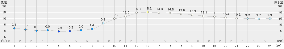 竹田(>2023年11月26日)のアメダスグラフ