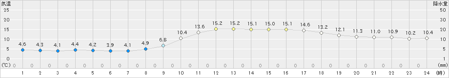 佐伯(>2023年11月26日)のアメダスグラフ