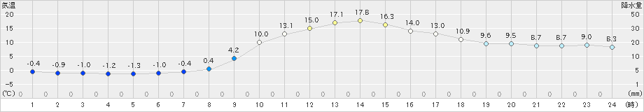 宇目(>2023年11月26日)のアメダスグラフ