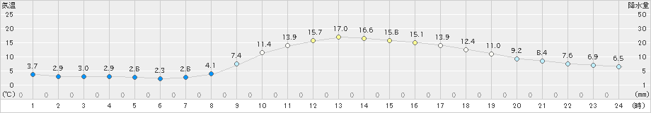 伊万里(>2023年11月26日)のアメダスグラフ