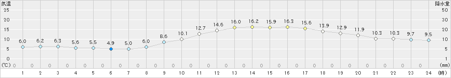 佐賀(>2023年11月26日)のアメダスグラフ