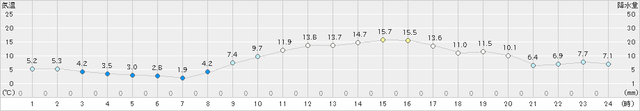 川副(>2023年11月26日)のアメダスグラフ