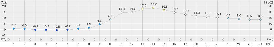 高千穂(>2023年11月26日)のアメダスグラフ