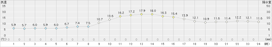 日向(>2023年11月26日)のアメダスグラフ