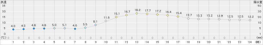 加久藤(>2023年11月26日)のアメダスグラフ