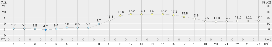 西都(>2023年11月26日)のアメダスグラフ