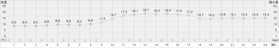 油津(>2023年11月26日)のアメダスグラフ