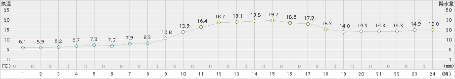 串間(>2023年11月26日)のアメダスグラフ