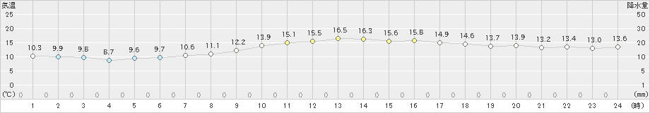 阿久根(>2023年11月26日)のアメダスグラフ