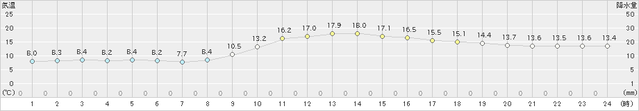 川内(>2023年11月26日)のアメダスグラフ