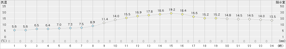 肝付前田(>2023年11月26日)のアメダスグラフ