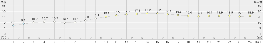 指宿(>2023年11月26日)のアメダスグラフ