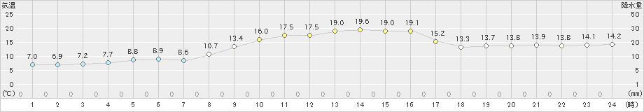 内之浦(>2023年11月26日)のアメダスグラフ