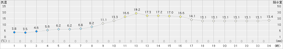 田代(>2023年11月26日)のアメダスグラフ