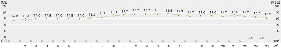 上中(>2023年11月26日)のアメダスグラフ