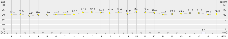 笠利(>2023年11月26日)のアメダスグラフ