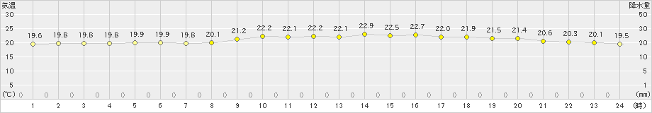 古仁屋(>2023年11月26日)のアメダスグラフ