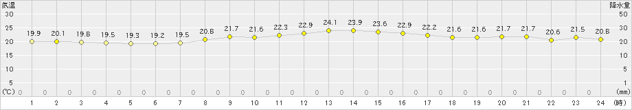 天城(>2023年11月26日)のアメダスグラフ