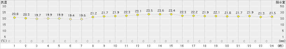 伊仙(>2023年11月26日)のアメダスグラフ