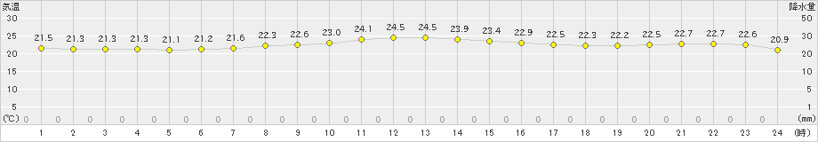 沖永良部(>2023年11月26日)のアメダスグラフ