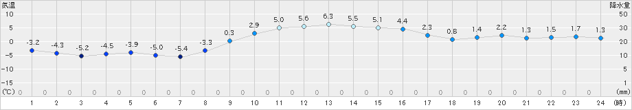 千歳(>2023年11月27日)のアメダスグラフ