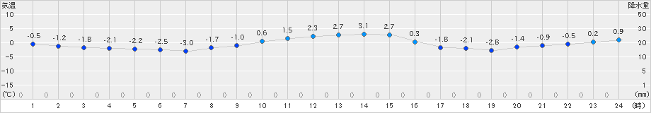 月形(>2023年11月27日)のアメダスグラフ