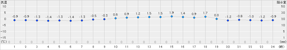 西興部(>2023年11月27日)のアメダスグラフ