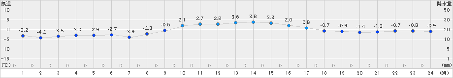 常呂(>2023年11月27日)のアメダスグラフ