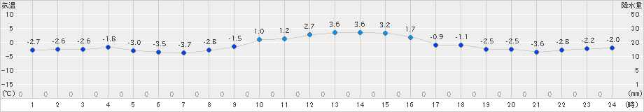 佐呂間(>2023年11月27日)のアメダスグラフ