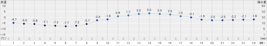 北見(>2023年11月27日)のアメダスグラフ