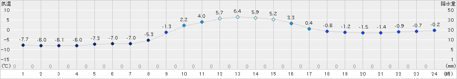 鶴居(>2023年11月27日)のアメダスグラフ