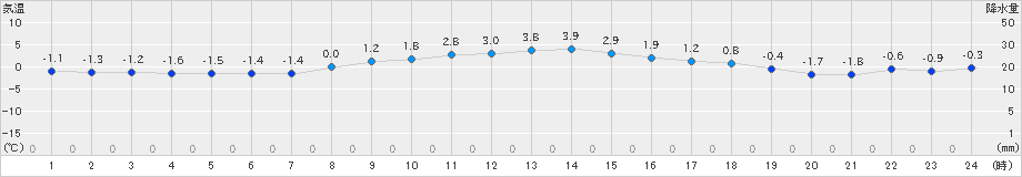 上士幌(>2023年11月27日)のアメダスグラフ