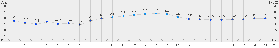 上札内(>2023年11月27日)のアメダスグラフ