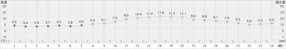 米山(>2023年11月27日)のアメダスグラフ