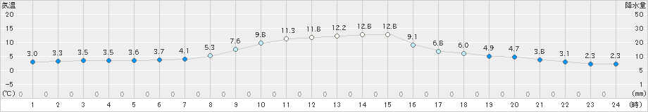 新川(>2023年11月27日)のアメダスグラフ