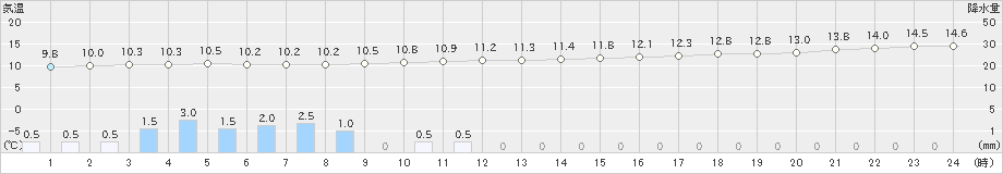 鼠ケ関(>2023年11月27日)のアメダスグラフ