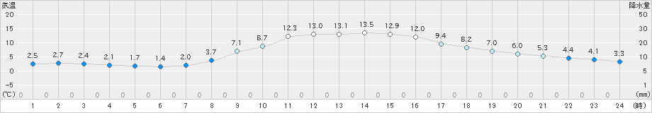 米沢(>2023年11月27日)のアメダスグラフ