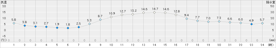 鹿沼(>2023年11月27日)のアメダスグラフ
