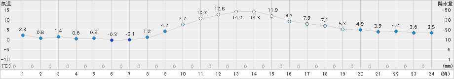 みなかみ(>2023年11月27日)のアメダスグラフ