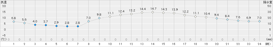 青梅(>2023年11月27日)のアメダスグラフ