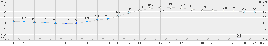 諏訪(>2023年11月27日)のアメダスグラフ