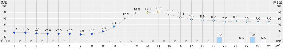 木祖薮原(>2023年11月27日)のアメダスグラフ