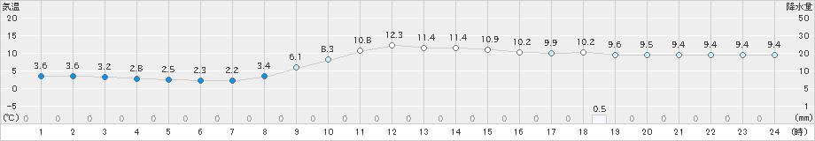 樽見(>2023年11月27日)のアメダスグラフ
