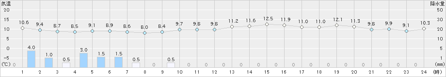 寺泊(>2023年11月27日)のアメダスグラフ