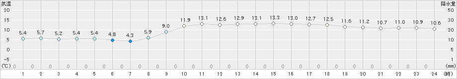 枚方(>2023年11月27日)のアメダスグラフ